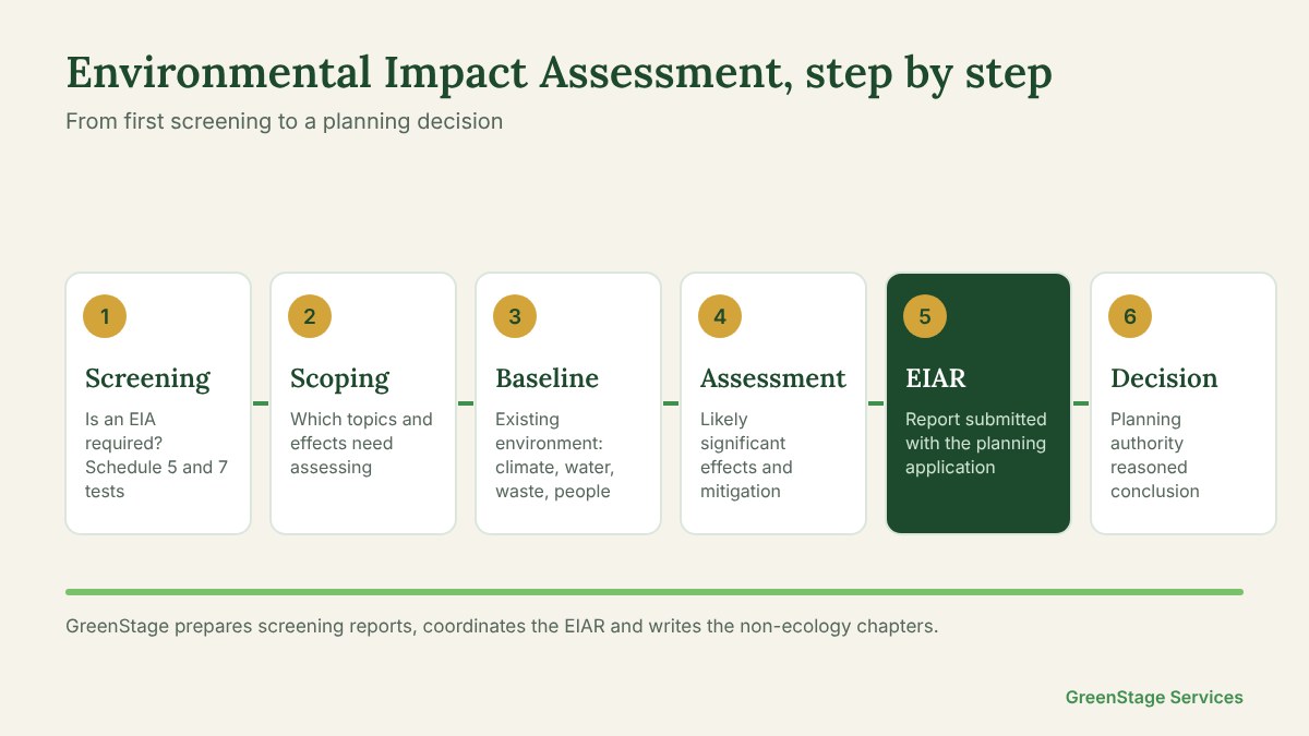 Environmental Impact Assessment step by step: screening, scoping, baseline, assessment, EIAR and decision.